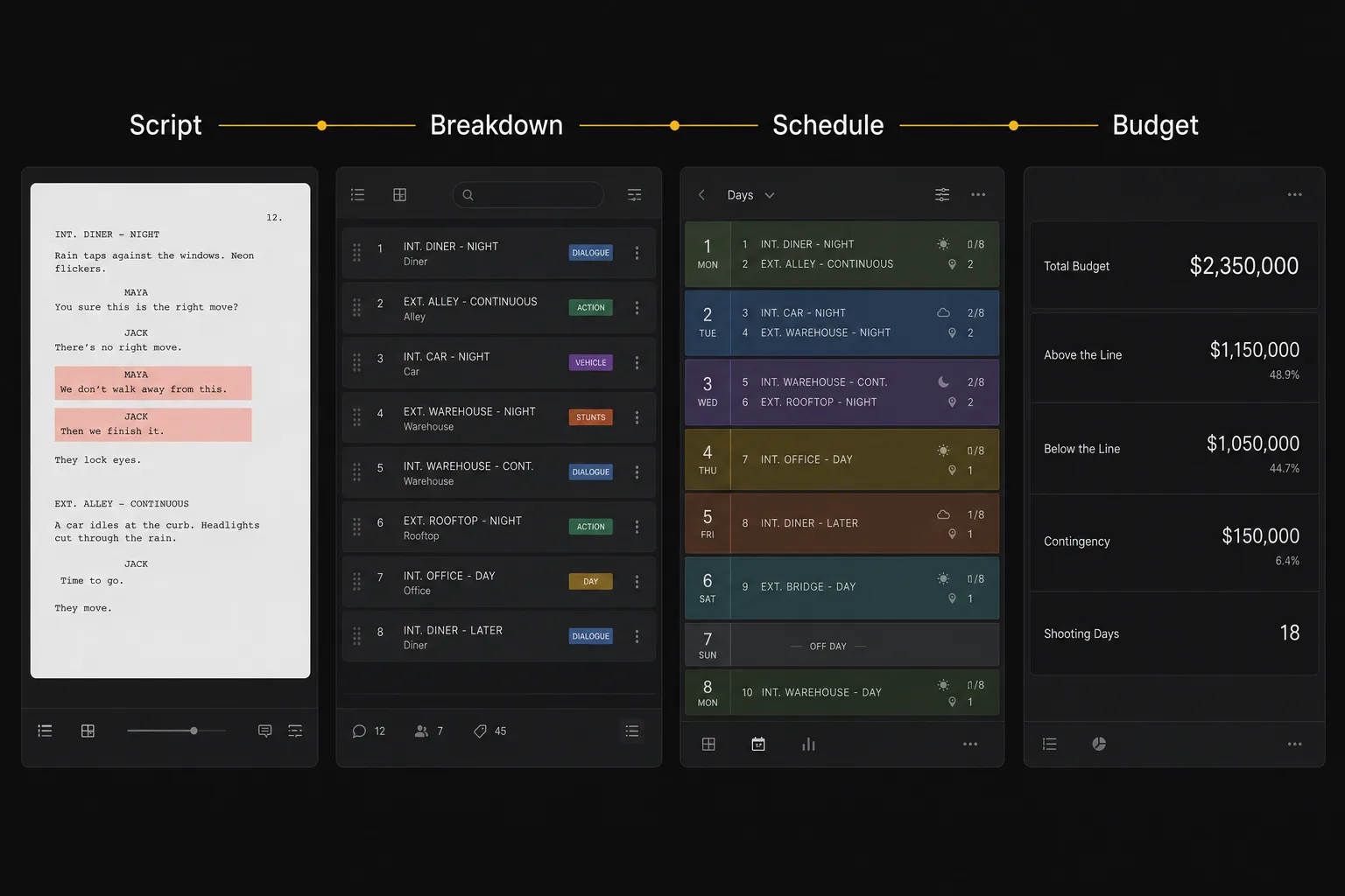 Script, breakdown, schedule, and budget staying on one draft in RivetAI